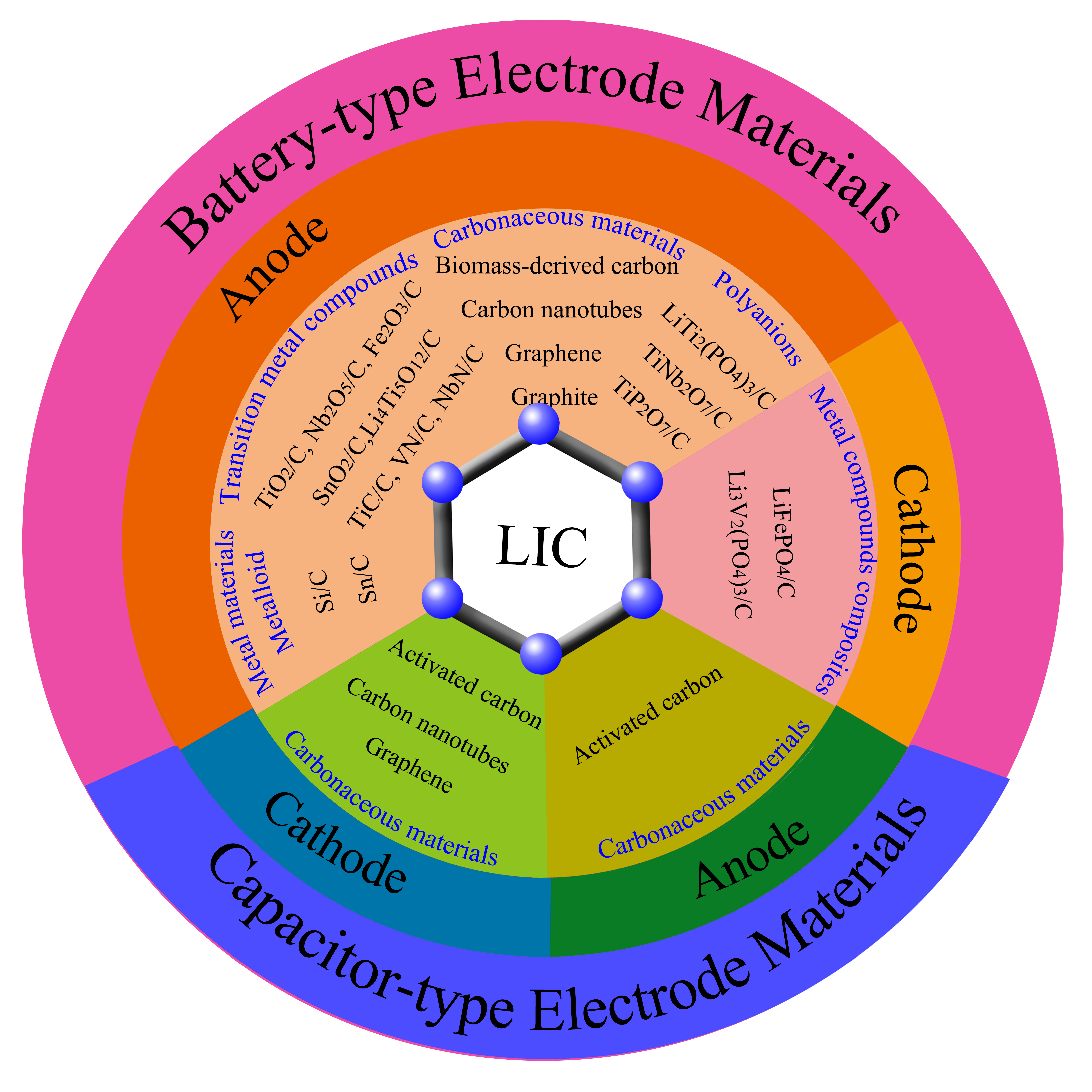 (82) Wang, X.; Liu, L.; Niu, Z.*. Carbonbased materials for lithium